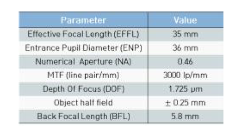 Boundary condition of new objective lens