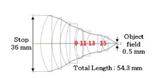 New objective lens layout