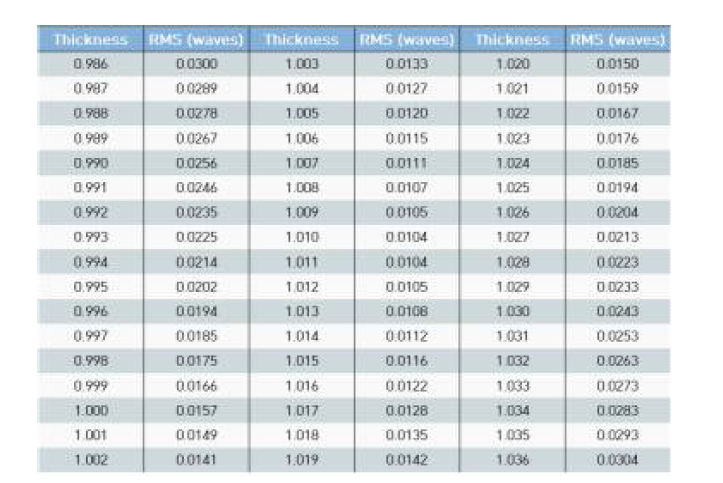 11 surface 공차분석(렌즈 두께, RMS wavefront error)