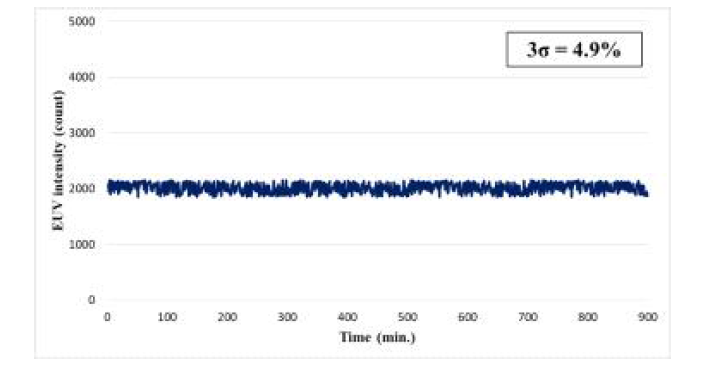 ESLI-filtering 시스템 교체 후 측정한 EUV long-term repeatability 결과