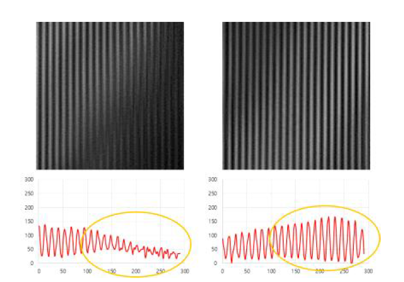 position correcting ptychographical engine (pcPIE) 적용 전,후 재구성 이미지와 intensity profile 결과