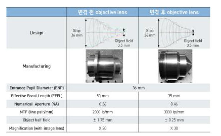 Objective lens comparison