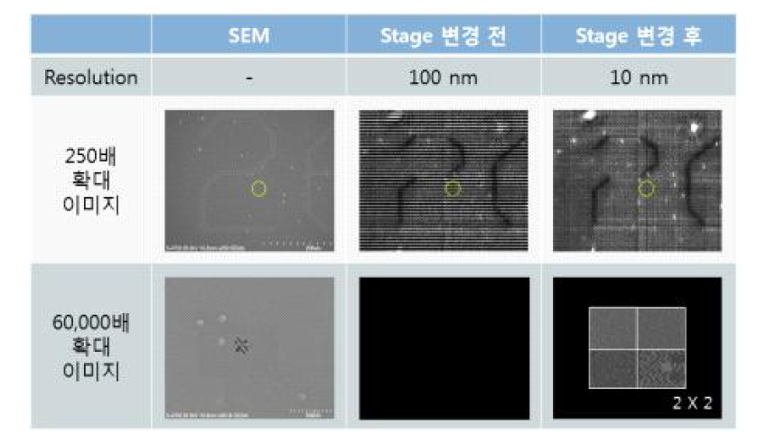Stage의 resolution에 따라 나타나는 이미지 차이 비교