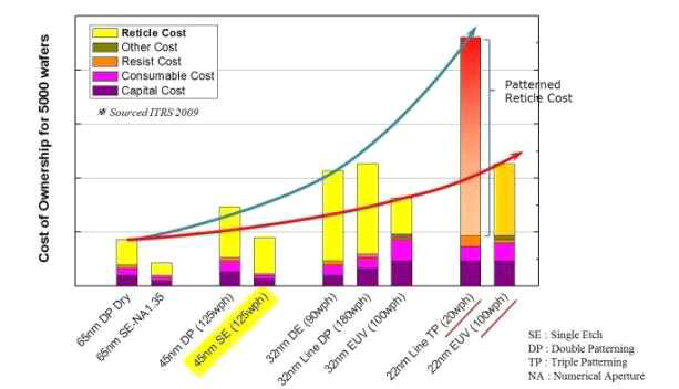 패턴 미세화에 따른 Lithography 기술의 공정 비용