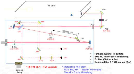 펄스 레이저 경로 안정화 시스템 광학계 설계 개략도
