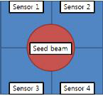 Quadrant sensor의 사분할 센서와 펄스 레이저(seed beam)의 개략도