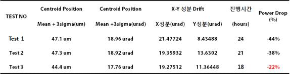 광 경로 안정화 적용 후 EUV position drift 결과