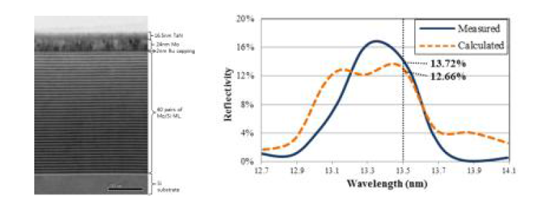 Mo/Si multilayer mirror 위에 형성된 흡수층의 TEM 단면도와 입사 광원의 파장별 반사도