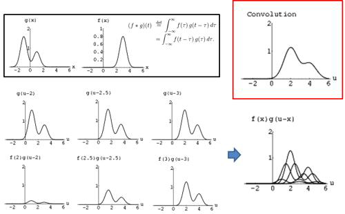 Convolution 해석