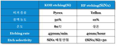 펠리클 멤브레인 제작을 위한 etch rate와 etch selectivity 확인