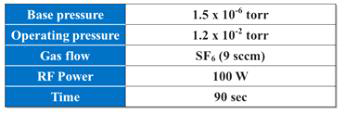 Reactive ion etching 공정 조건