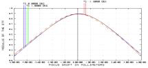 Objective lens(365nm Wavelength)의 through focus MTF