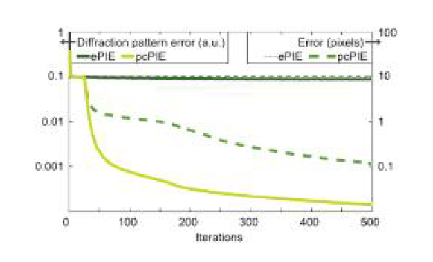 ePIE, pcPIE 의 최종 sum squared error (SSE) 비교 결과