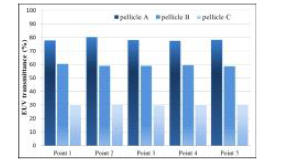 펠리클 point 별 투과도 측정 결과