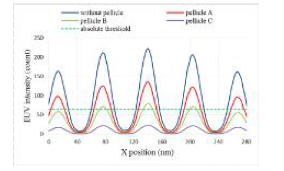 펠리클 투과도에 따른 EUV intensity 분포