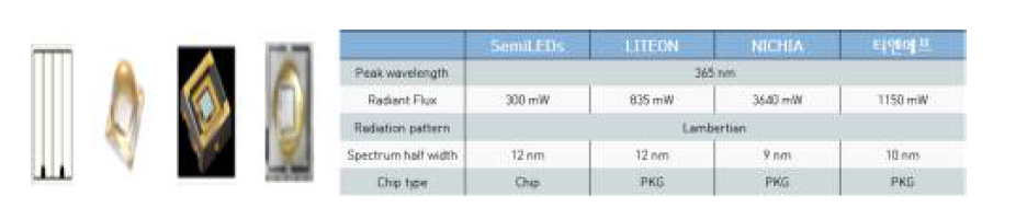 고출력 UV LED chip 및 package(좌) & 제품별 특성 비교(우)