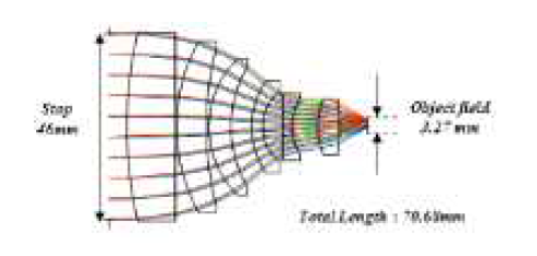 Layout of objective lens 표 19. Objective lens 요구 성능