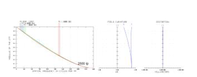 MTF, Field curvature 및 distortion 특성 곡선