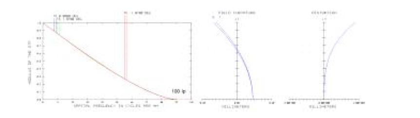 MTF, Field curvature 및 distortion 특성 곡선