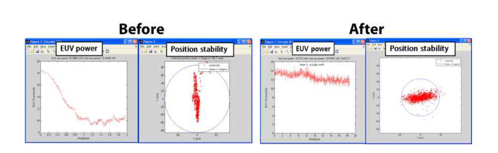 펄스 레이저 경로 안정화 시스템 적용 후 EUV power & position drift test