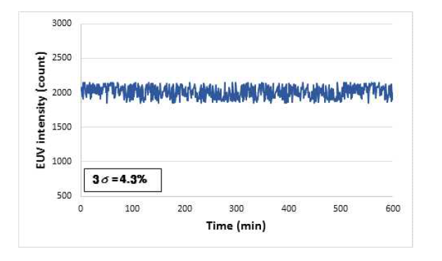 펄스 레이저 경로 안정화 시스템 적용 후 EUV intensity repeatability 측정 결과