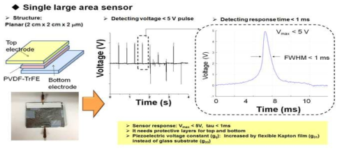 인쇄공정을 이용한 대면적 단일센서의 제조 및 센싱 특성: 반응시간(1 < ms), 반응 기전력 (V < 5 V)