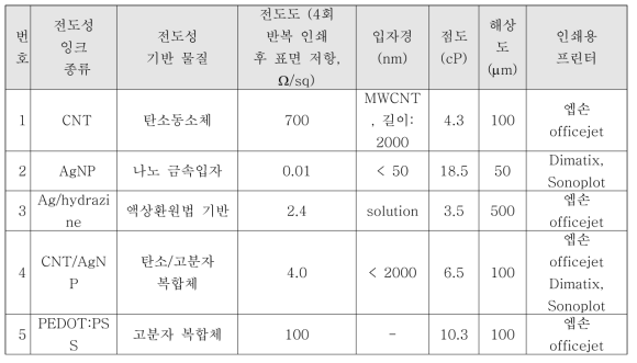 인쇄용 전도성 잉크 제조 (5종) 및 최적합 프린터 선정 (3종)