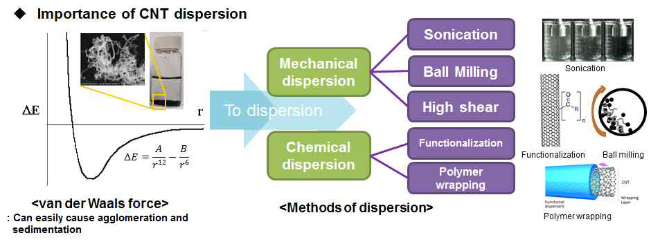CNT의 분산성을 높이는 융합기술: 기계적 볼밀링 분산, 화학적 분산제 원심분리, 필터링을 단계적 공정화 함
