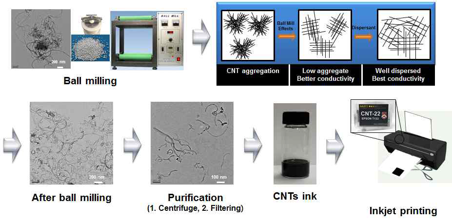 인쇄용 CNT잉크제조 과정 및 TEM 특성 분석 (고분성 확인)