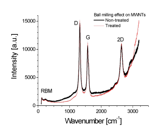 CNT 잉크의 Raman분석(볼밀링의 defect효과가 크지 않음을 입증)