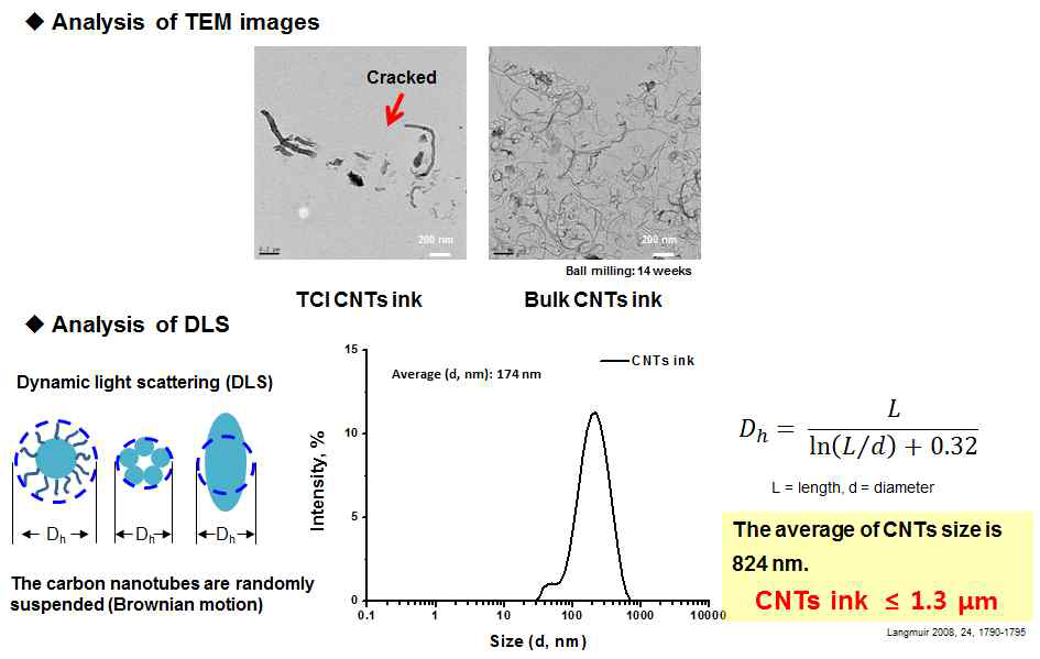 CNT의 입자경 DLS로 측정 (<2mm)