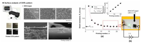 CNT잉크의 반복인쇄에 따른 종이기판에서 흡착분석과 전도도 향상 연구