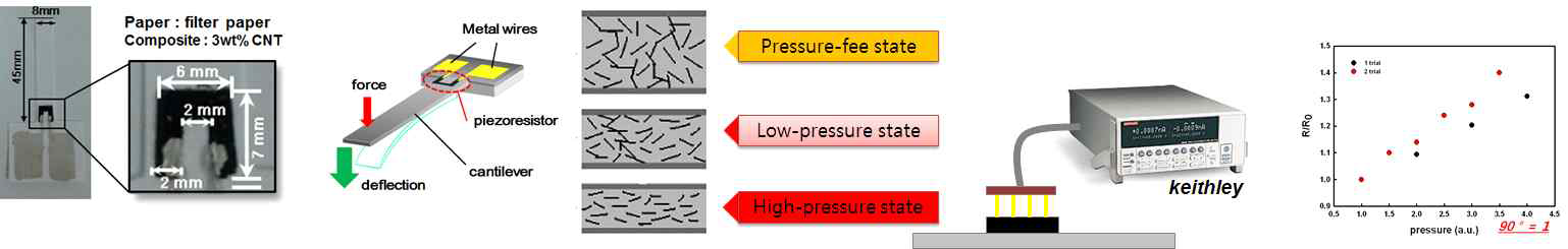 CNT, AgNP 전도성잉크 융합 센서: (a) 피에조 압력 켄틸리버 센서 구조 (b) CNT의 압저항성 모델 (c) 켄틸리버 치수 (d) GF인자