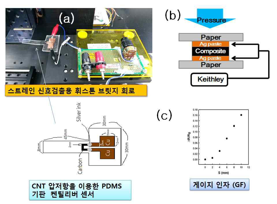 CNT의 압저항을 이용한 켄틸리버센서: (a) 스트레인 검출을 위한 휘트스톤 브릿지 플렛폼, (b) PDMS 기판센서, (c) 게이지 인자, GF > 3.0