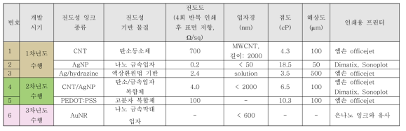 잉크젯 프린터 카트리지 충전용 전도성 잉크 (5종 +1종) 및 시험 선정한 최적합 프린터 기종 (3종)