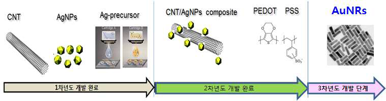 프린터 카트리지 충전용 전도성 잉크 제조: a) 1차년도 에서는 탄소와 금속 기반의 잉크를 개발하고, b) 2차년도 에서는 유연성이 높은 탄소/금속 복합체 및 고분자 잉크 개발, c) 3차년도에서는 1-2차년도 잉크 응용센서소자 연구와 유연기판용 유연성을 강화한 신규 AuNR 잉크를 중점 연구 개발 수행 함