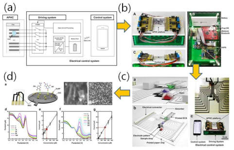 (a) 다중 전압 스위칭 시스템 설계, (b) 시제품 제조, (c) 종이 유체칩 및 전기화학센서 제어, (d) 분석전극 표면 금나노입자로 개질 방법으로, 혈액 내의 3종의 생체분자 검출 민감도를 향상한 데이터
