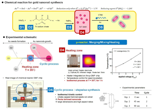 DMF paper chip 상에서 마이크로 체적 단위로 AuNR 합성: 등온 결정법 이용, 액적의 이동과 합성, 축출을 제어하는 능동형 칩의 전극패턴과 과 히터 전극패턴 인쇄법 제조