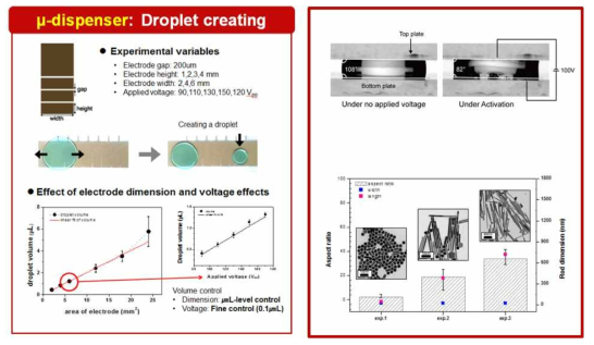 (좌) DMF paper chip 상에서 digital dispensor의 전극 패턴과 인가접압에 따른 정량적 액적 분리, (우상) 폐쇄형 칩상에서 인가전압에 따른 액적의 접촉각 변화로 액적의 형태 및 운동 제어 원리, (우하) 3주기 동안의 금나노 막대의 결정 성장 결과: 등온성장법에 의한 막대의 ratio aspect가 증가를 보여줌