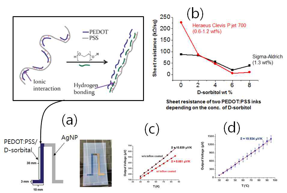 (a) D-sorbital 첨가한 PEDOT:PSS와 AgNP 잉크접합 온도센서, (b) 6 wt% chleo 전도성 증가, (c) PET필름 상의 Seebeck 계수 (d) 종이 상의 S = 20 mV/K