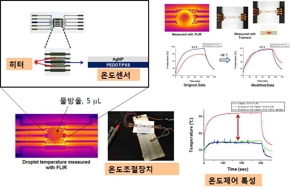 히터/온도센서로 이루어진 온도조절장치를 장착한 종이 유체 랩온어칩: 종이 칩 전극패턴, 히터, 온도센서를 모두 인쇄로 일체화한 통합 잉크젯 프린팅 제조 방법 개발. 향후 아두이노로 PDI 제어를 목표로 함