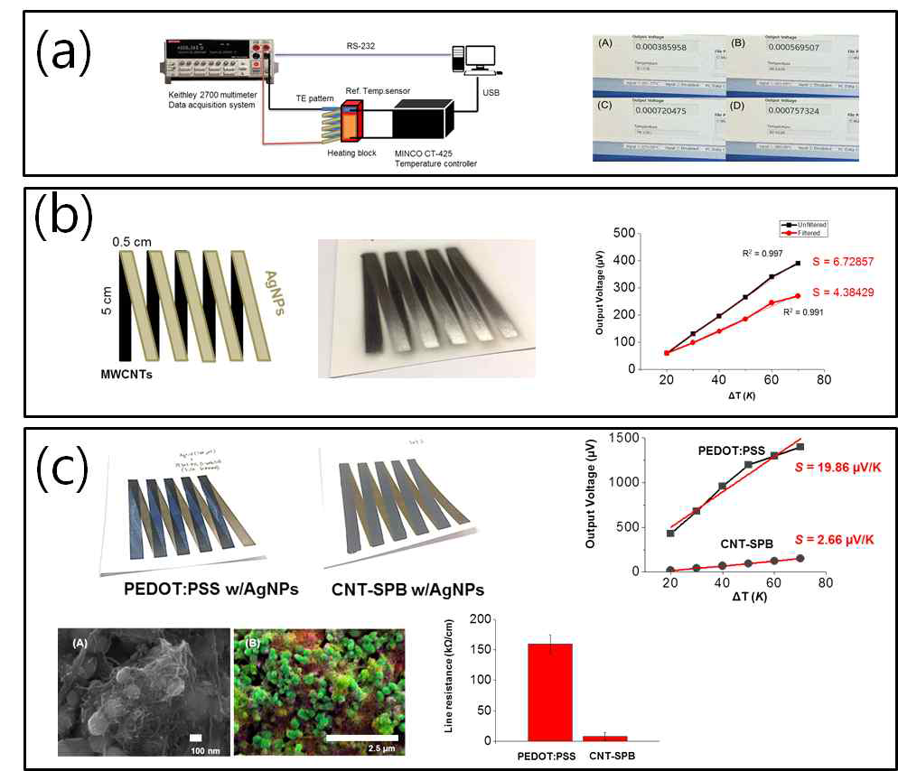 스크린 인쇄법으로 제작한 두 종류의 온도센서 (a) 실험장치, (b) CNT/AgNP 접합, (c) PEDOT:PSS/(CNT-AgNP복합체) 접합, (inset)CNT-AgNP복합체의 EDS