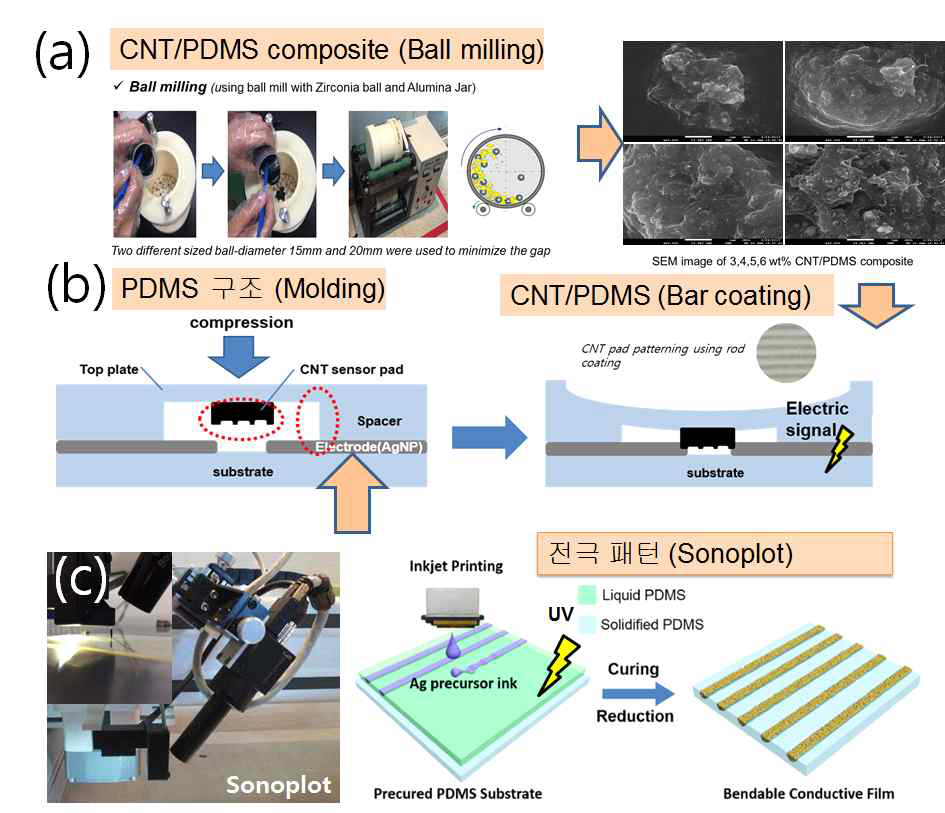 유연/신축 압력센서 제조 괴정: (a) CNT/PDMS 복합체 제조 (최적화 CNT 6wt% 검증), (b) Molding법으로 만든 PDMS 구조체에 복합체 잉크 bar coating, (c) 은나노 전극 패턴 Sonopot 프린팅 (예: coplanar 병렬접촉식 stripe 전극패턴)