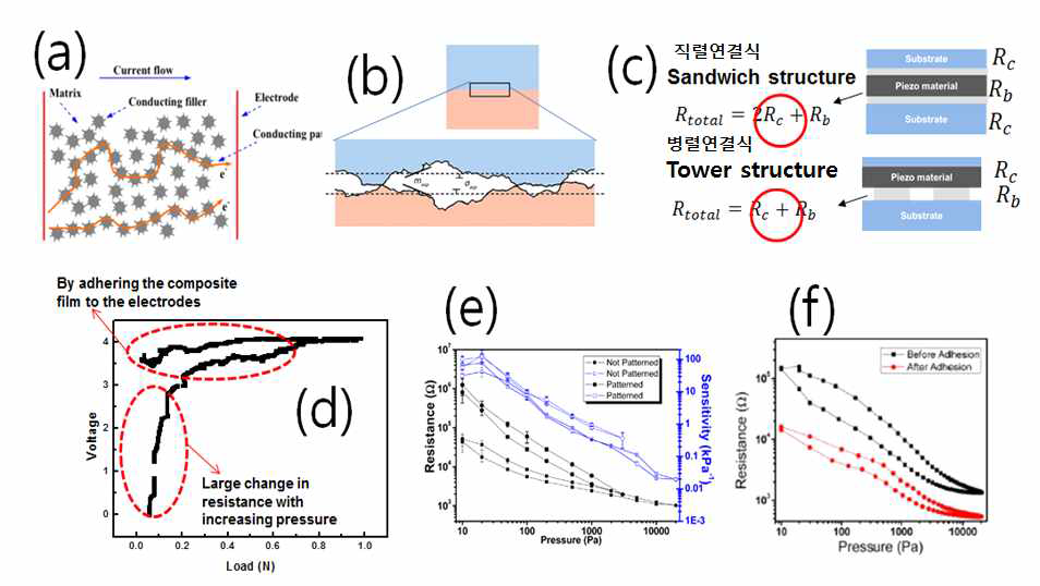 유연기판 압력센서: (a) CNT piezoelectricity 원리 및 자유전자 전도원리 (고저항 감소 필요), (b) 접촉저항 발생 월리, (c) 직렬/병렬 연결방식 전극패턴 구조, (d) 접촉저항을 줄였을 때 압력 대비 선형 전압 응답 출력, 직렬식과 병렬식 비교 평가함. 병령식의 검출 신호폭이 3 bB에서 선형임. (e), (f) 검출 복합체의 패턴구조 영향 평가