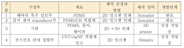 헤어리 센서의 구성부에 따른 재료 및 제작공정 현황