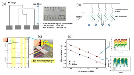 1차 헤어리센서의 시제품의 측정 결과: 1.0 -2.5 MPa 범위 날숨의 세기 반응 측정 실증 (방향성은 향후연구 계획). 참고: 대기압 0.1 Mpa