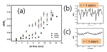 촉수 길이 최적화 및 유속에 따른 촉수의 반응: (a) 촉수 길이 최적화 (b) Laminar flow 법위 (when v < 4 mm/s)