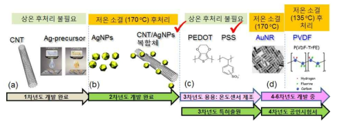 프린터 카트리지 충전용 전도성 잉크 제조: a) 1차년도 에서는 탄소와 금속 기반의 잉크를 개발하고, b) 2차년도 에서는 유연성이 높은 탄소/금속 복합체 및 고분자 잉크 개발, c) 3차년도에서는 AuNR 잉크 개발, d) 4차년도에는 특화된 탄소/금속 복합체잉크의 특허출원에 이어, 공인성능평가서를 확보하여 상용화 단계 진입