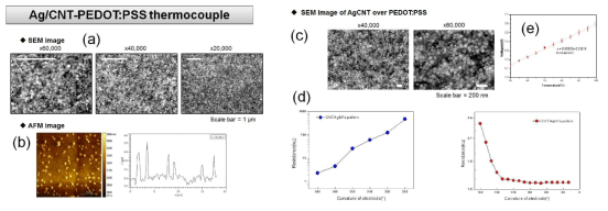 Static 온도센서 (AgNP/CNT)-PEDOT:PSS 접합 thermocouple형 온도 센서 특성 자료: (a) AgNP-CNT 복합체 필름 SEM image, (b) AgNP-CNT 복합체 필름 AFM image, (c) PEDOT:PSS 필름 위에 AgNP-CNT 복합체 필름 SEM image, (d) 두 필름의 인쇄 횟수에 따른 저항측정값, (e) 온도 센서의 Seeback 계수