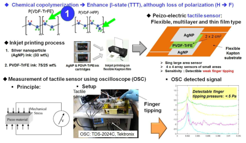 압전성과 초전성을 지닌 강유전체 고분자 PVDF 잉크와 기 개발한 AgNP 잉크를 한 프린터에서 순차적으로 인쇄하여 제조한 대면적 다둥박막형 두드림 감지 촉각센서